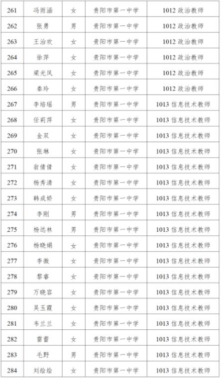 贵阳市第一中学2023年第十一届人博会高层次人才资格初审合格人员名单