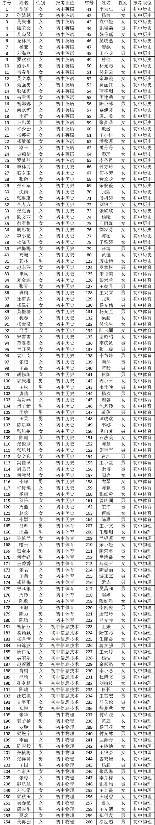 贵阳市观山湖区北京师范大学贵阳附属中学（初中）引进高层次及急需紧缺人才进入初评人员名单