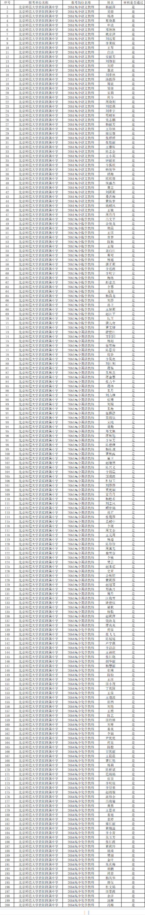 第十一届贵州人才博览会贵阳市观山湖区北京师范大学贵阳附属中学(高中)引进高层次及急需紧缺人才资格初审合格人员名单
