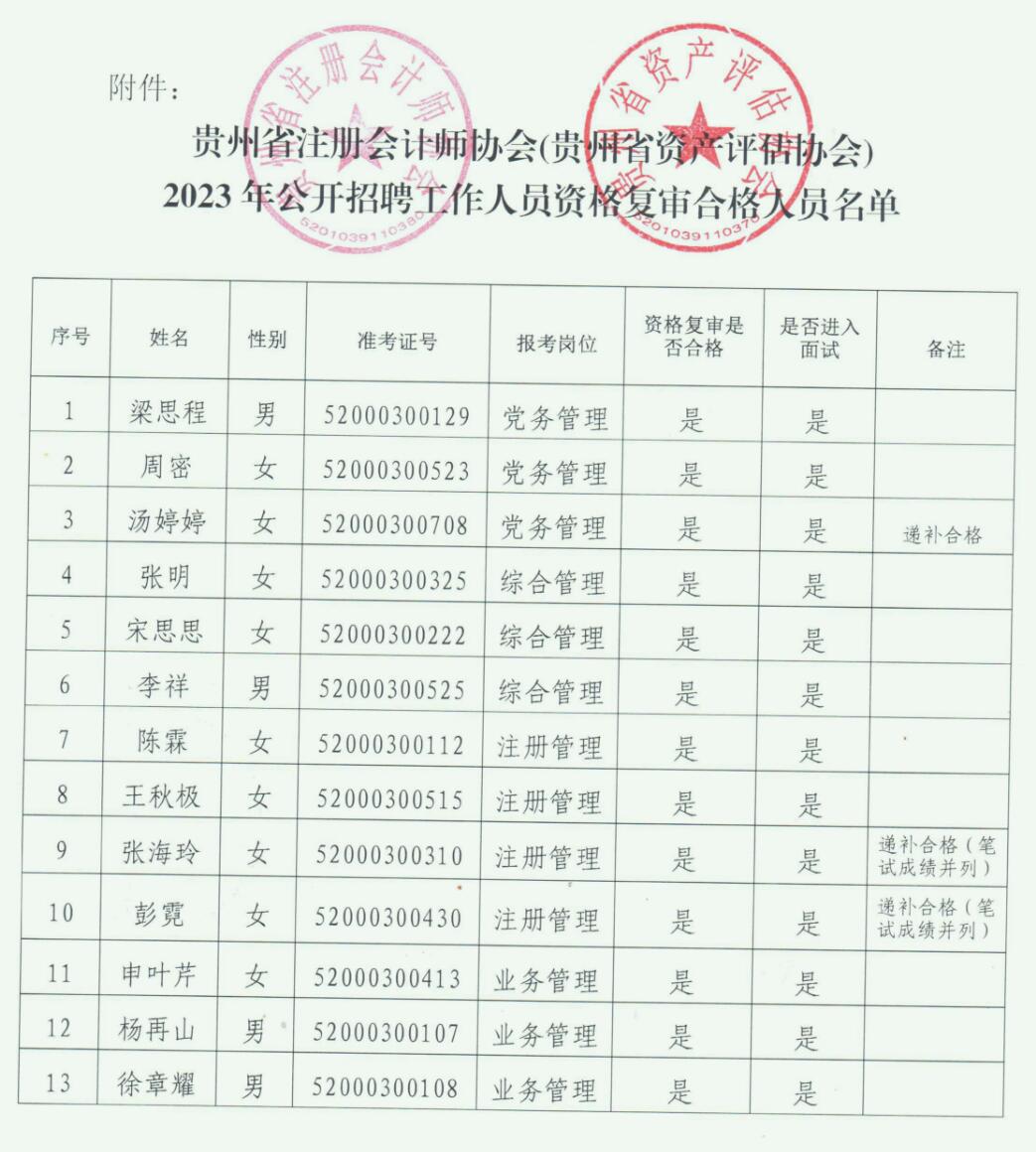 贵州省注册会计师协会( 贵州省资产评估协会)2023年公开招聘工作人员资格复审合格人员名单