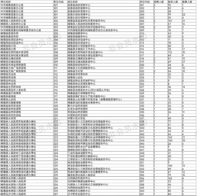 2023年晴隆县事业单位招聘各职位报名人数