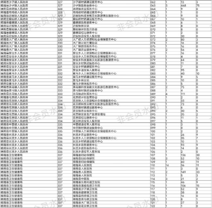 2023年晴隆县事业单位招聘报考人数