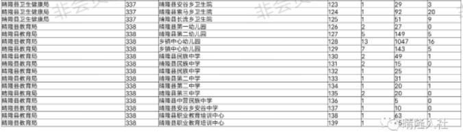 2023年晴隆县事业单位招聘报名人数