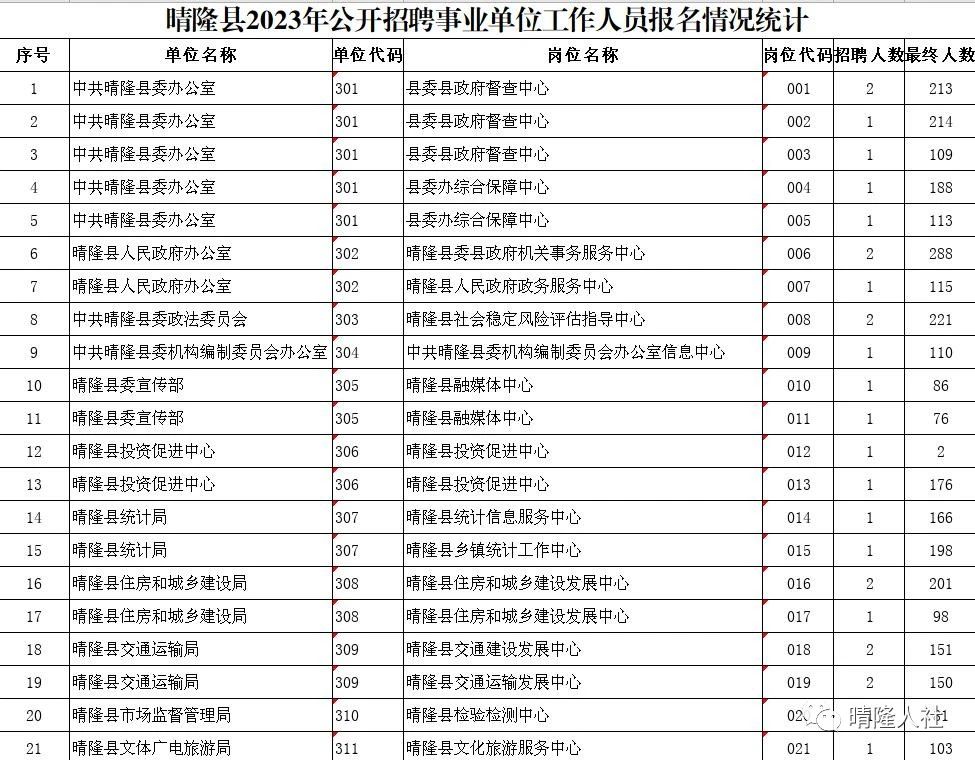 2023年晴隆县事业单位招聘各职位报考人数