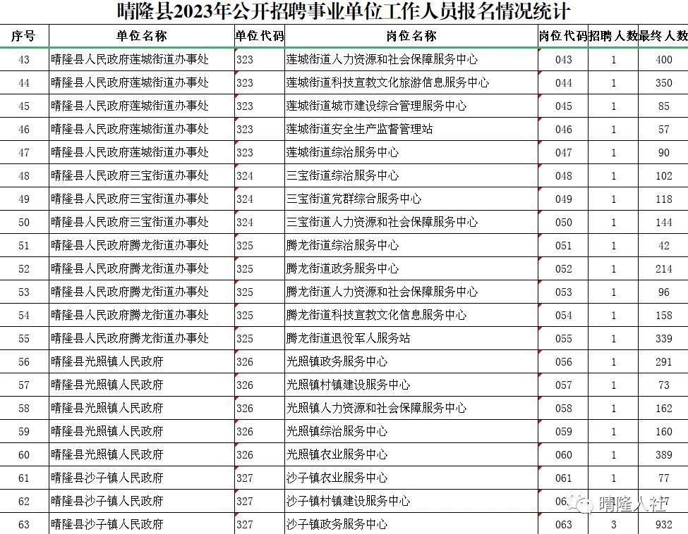 2023年晴隆县事业单位招聘各职位报考人数