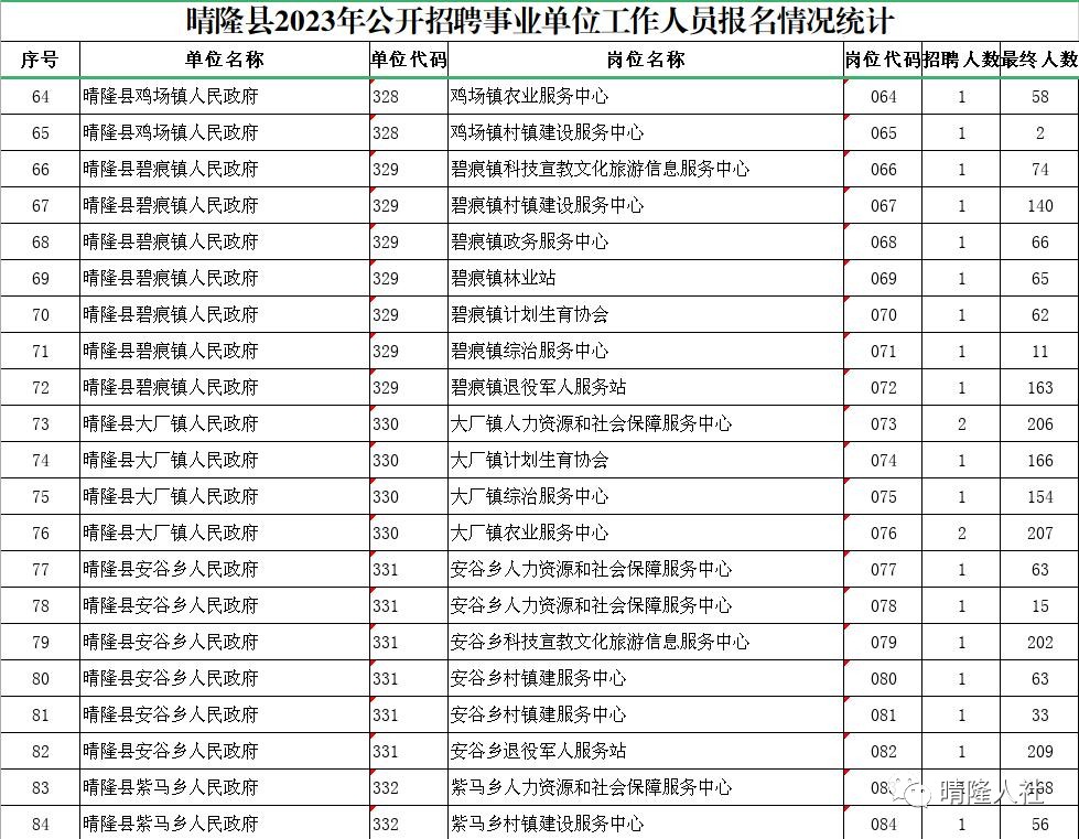 2023年晴隆县事业单位招聘各职位报考人数