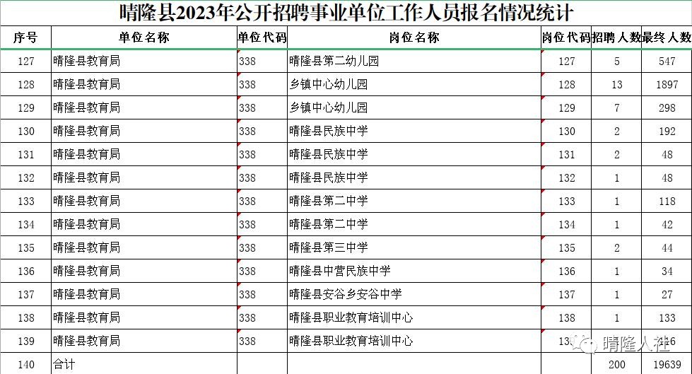 2023年晴隆县事业单位招聘各职位报考人数