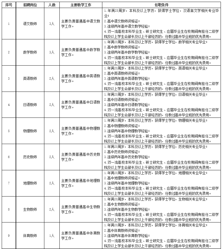 贵阳中科工程技工学校2023年教师招聘职位表