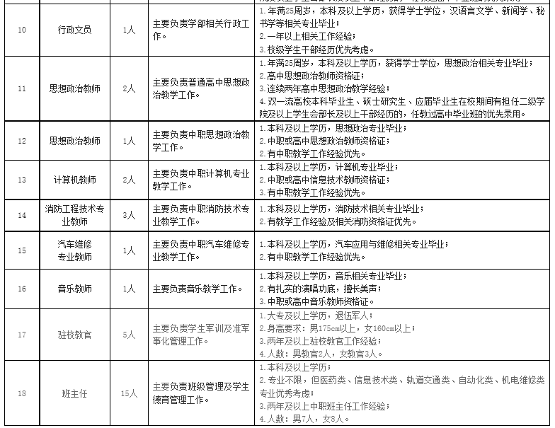 贵阳中科工程技工学校2023年教师招聘职位表