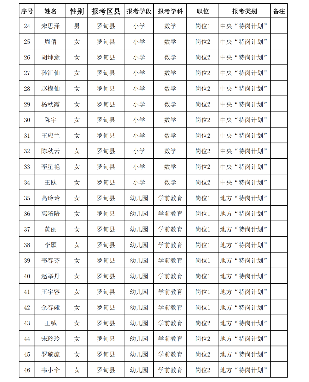 罗甸县2023年特岗教师招聘(第一批次)拟聘用人员名单