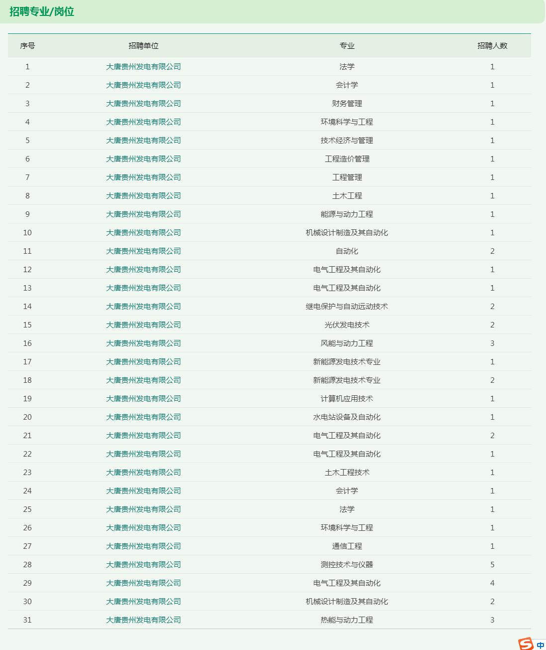 大唐贵州发电有限公司所管理企业2024年高校毕业生招聘职位表