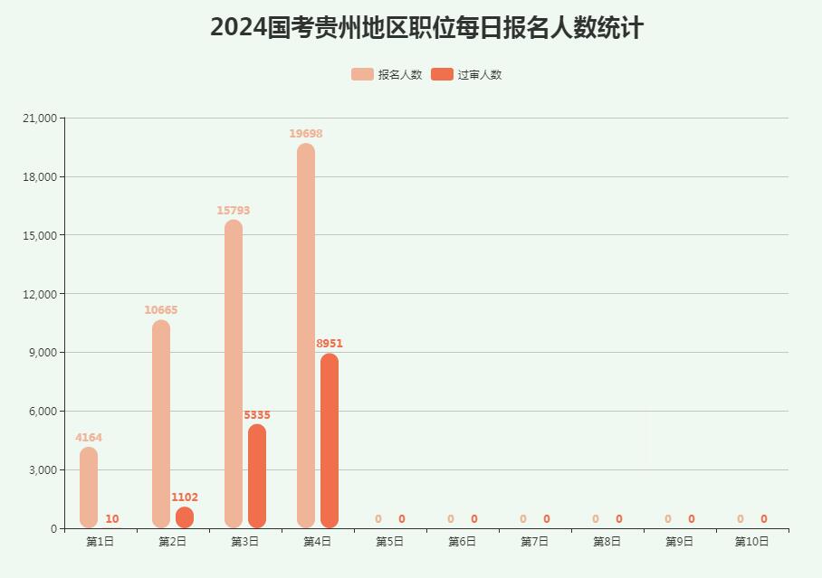 2024年国考贵州职位报名人数（截止10月18日10时）