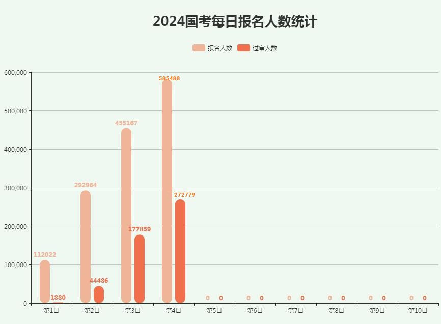 2024年国家公务员考试招录第四天报名人数（截止10月18日9:30时）
