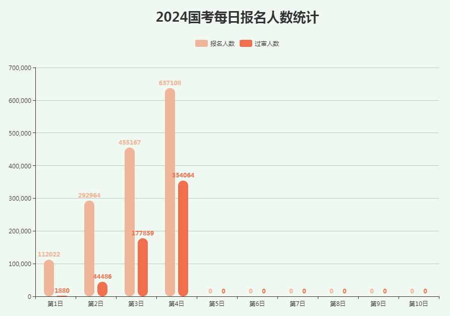 2024年国考报名第四天全国报名人数（截止10月18日16时）