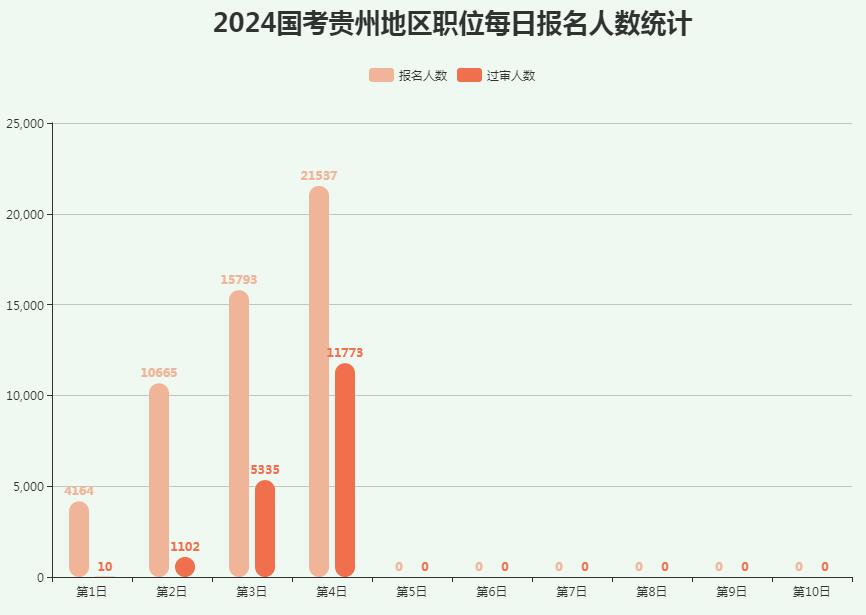 2024年国考公务员考试报名第四天贵州职位报名人数