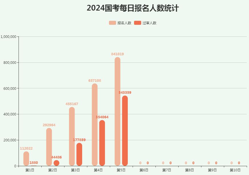 2024国考报名第五天报名人数统计
