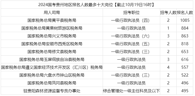 2024国考报名第五天贵州职位报名人数最多的十大岗位