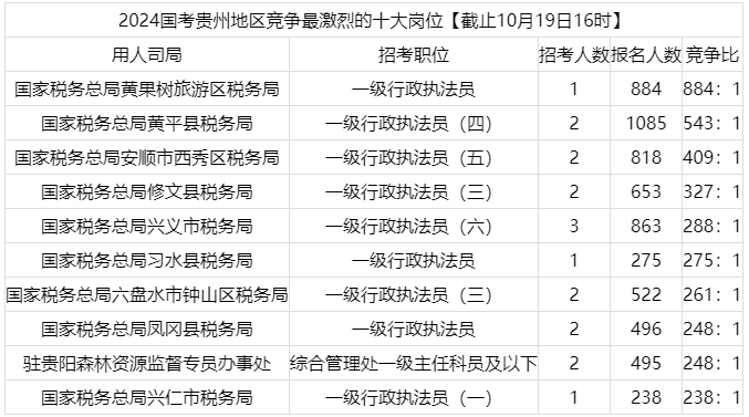 2024国考报名第五天贵州职位竞争最大的十大岗位