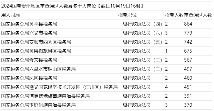 2024国考报名第五天贵州职位审查最多十大岗位