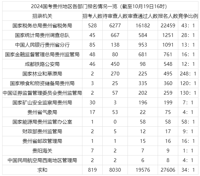 2024国考报名第五天贵州职位报名人数