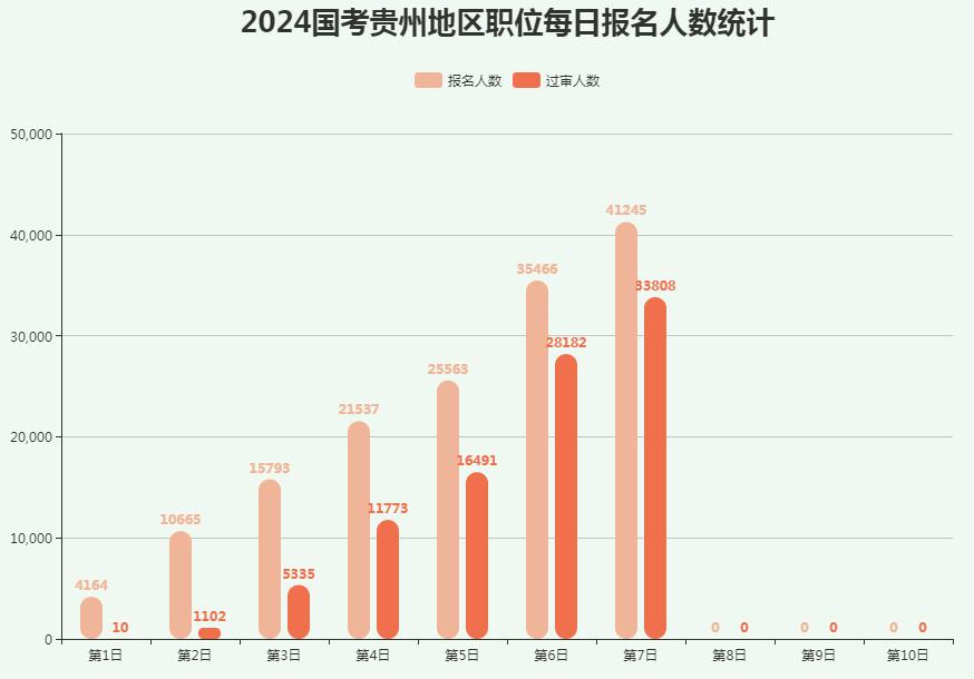 2024国考第七天贵州职位报名人数