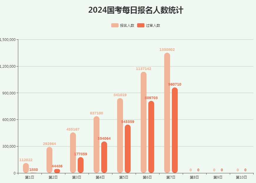 2024国考第七天全国报名人数（截止10月21日10时）
