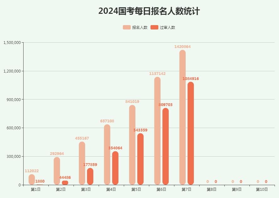 2024国考报名第七天全国报名人数（截止10月21日16时）