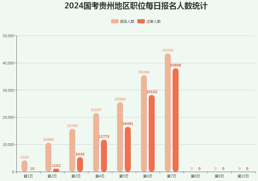 2024国考报名第七天贵州职位报名人数（截止10月21日16时）