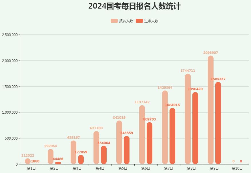 2024国考第九天报名人数