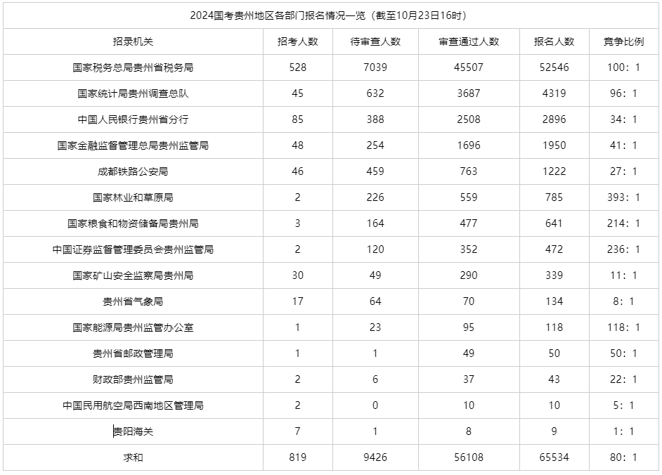 2024年国家公务员考试招录报名人数