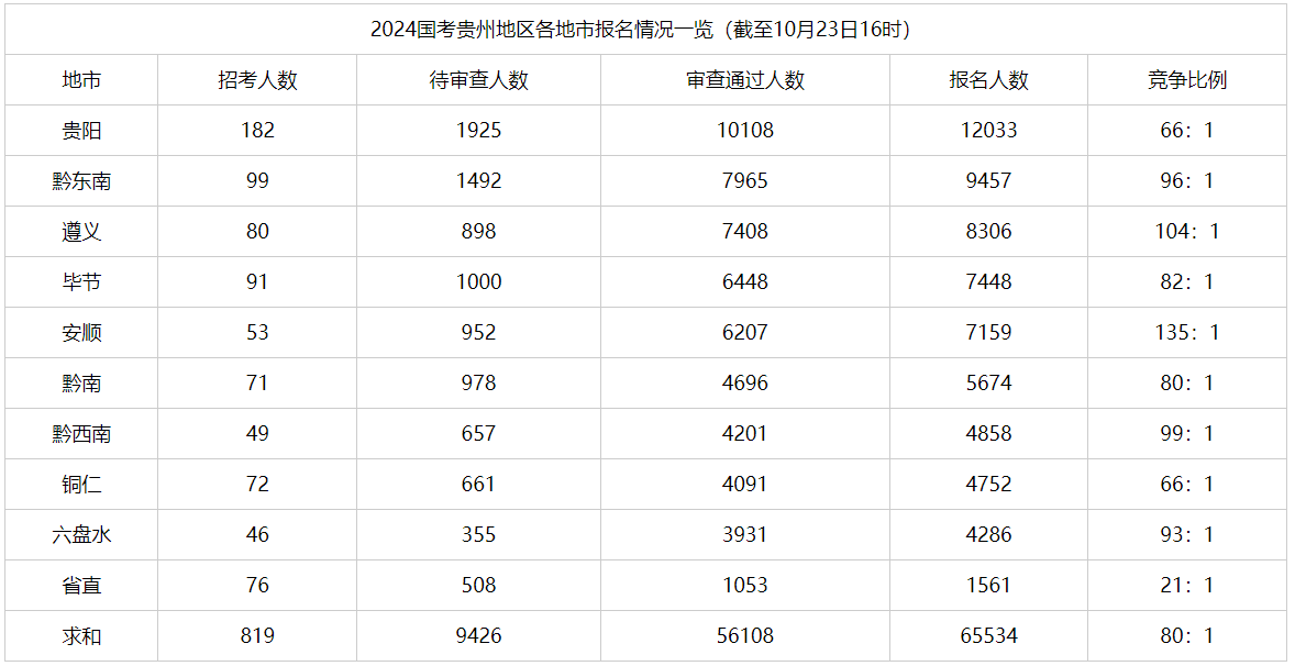 2024年国家公务员考试招录报名人数