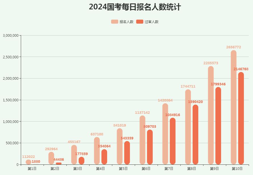 2024国考报名第十天报名人数