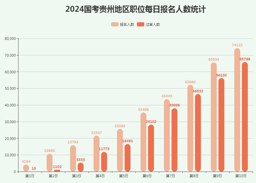 2024国考贵州职位第十天报名人数