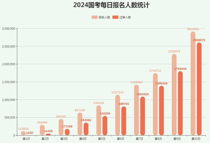 2024国考全国报名人数