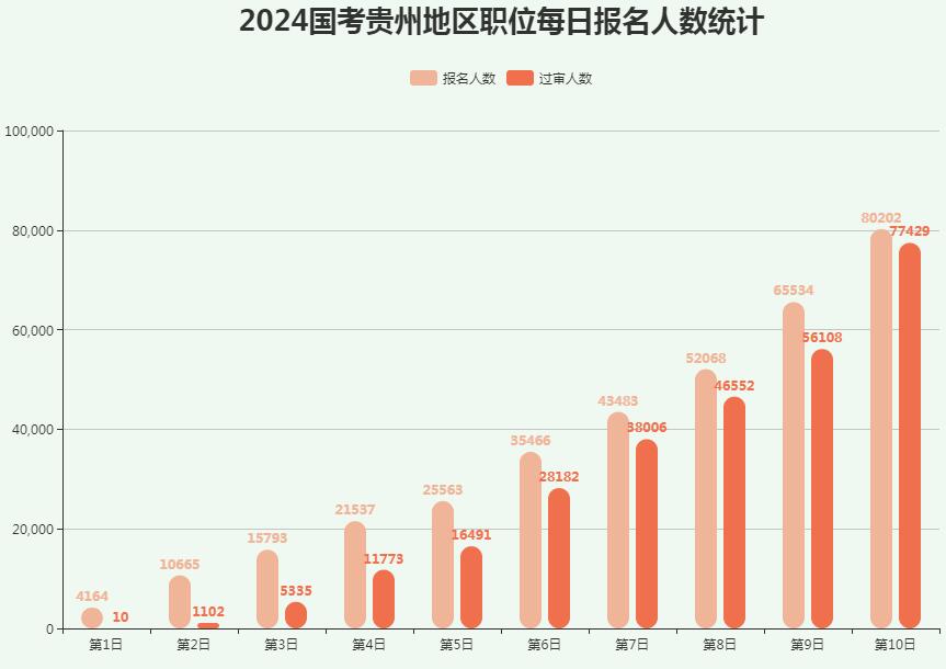 2024年国考贵州职位报名人数