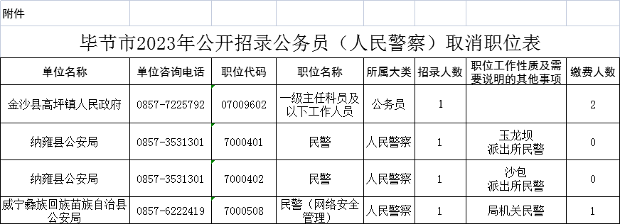 2023年毕节市公务员职位