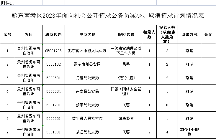 2023年省考黔东南州考区
