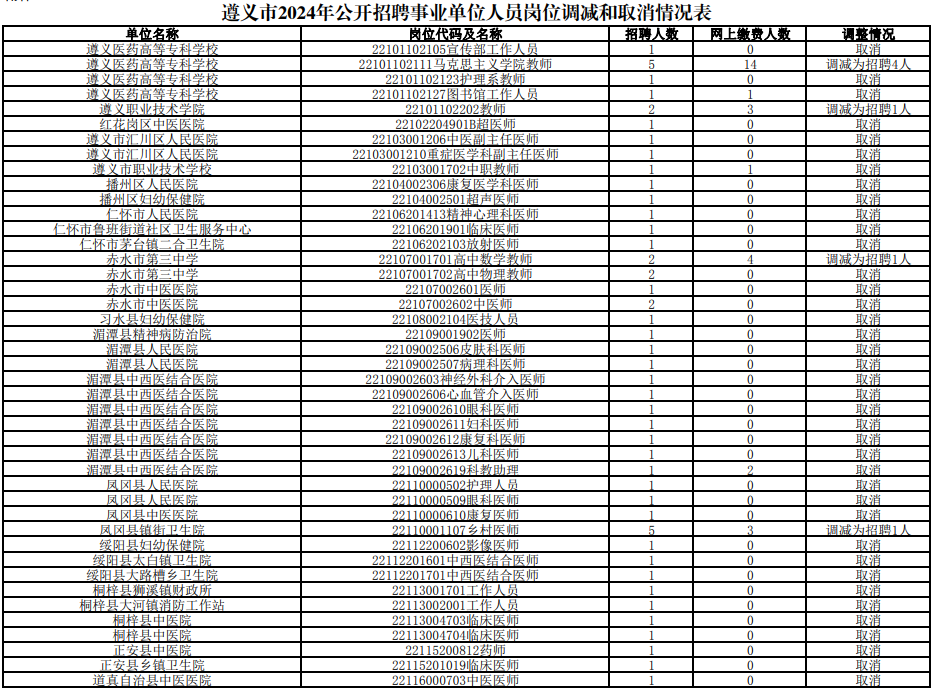 遵义市2024年事业单位招聘部分岗位减少或取消公示