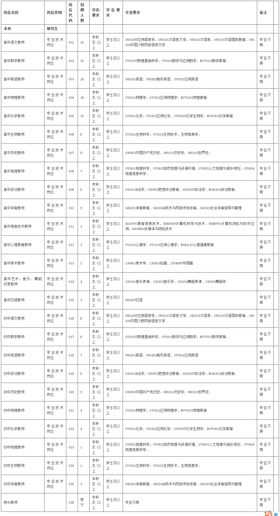 贵州省大方县美育中学2024年招聘职位表