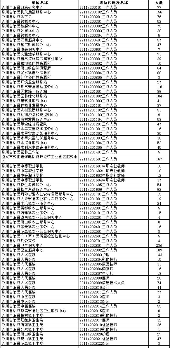 2024年遵义市务川县事业单位招聘报考人数统计表