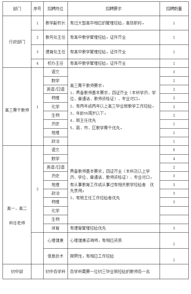 六盘水京禾高级中学招聘职位表