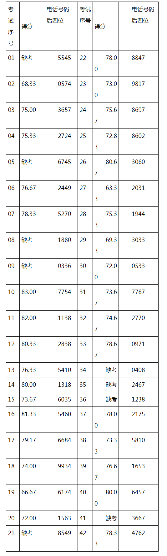 镇宁自治县生态移民局招聘临聘人员面试成绩表
