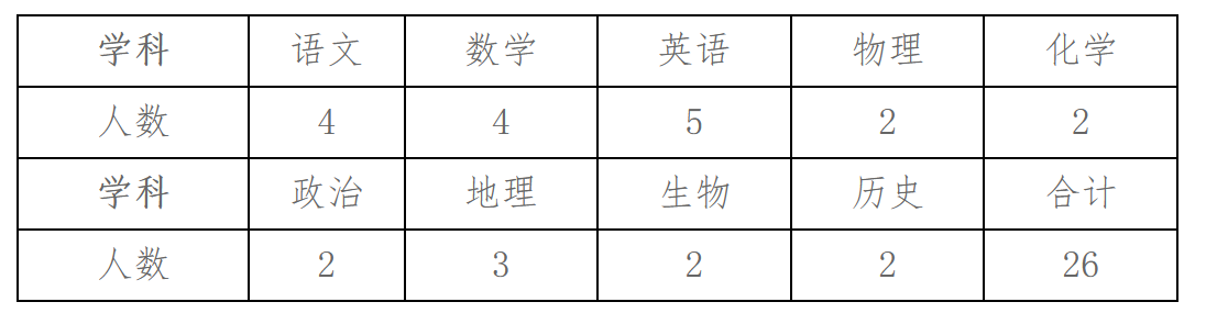 2024年遵义市南白艺术高级中学教师招聘职位表