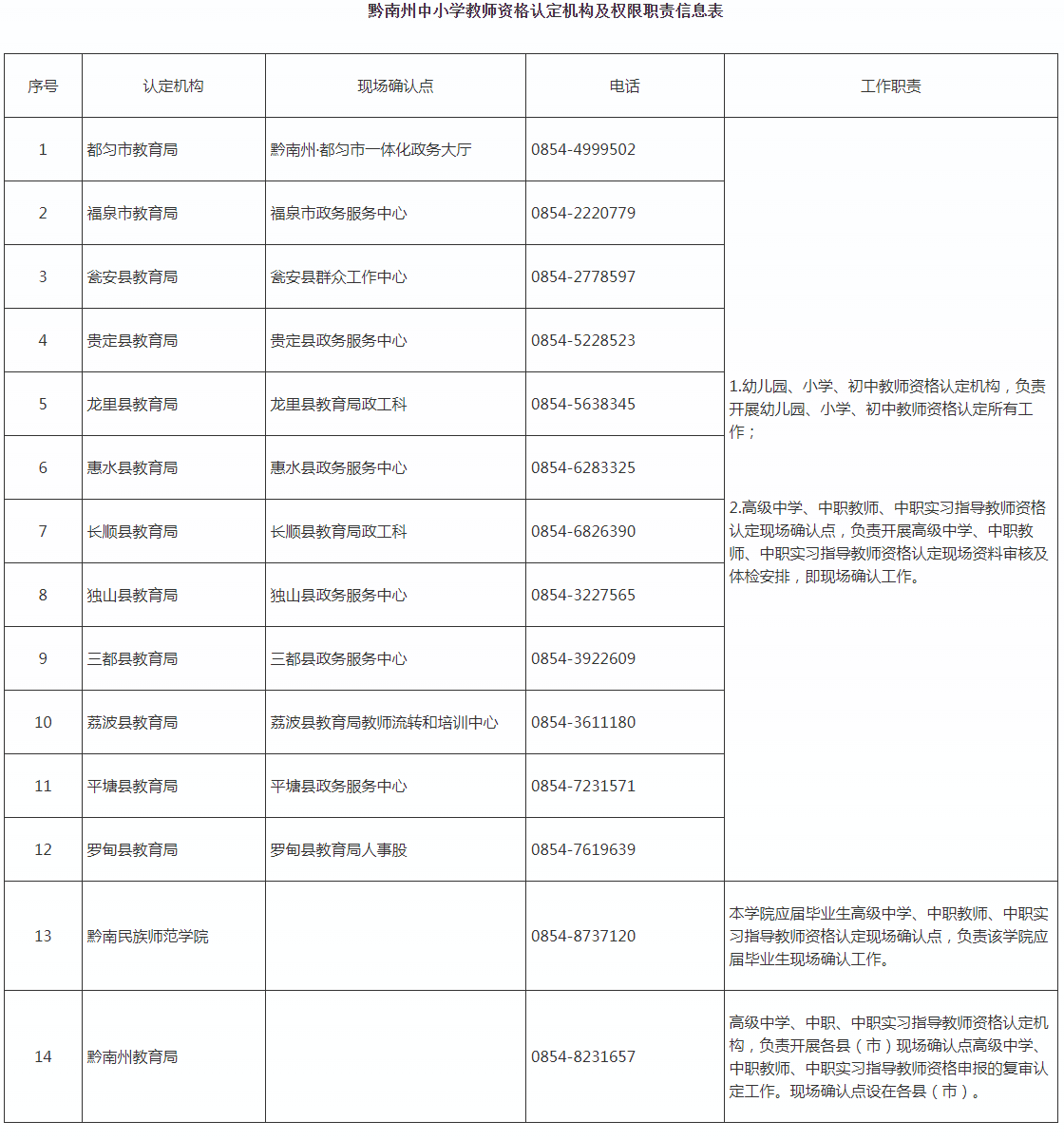 黔南州中小学教师资格认定机构及权限职责信息