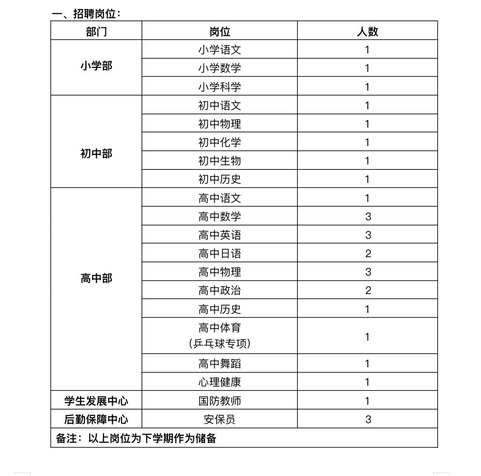 2024年都匀湘才学校教师、工作人员招聘职位表