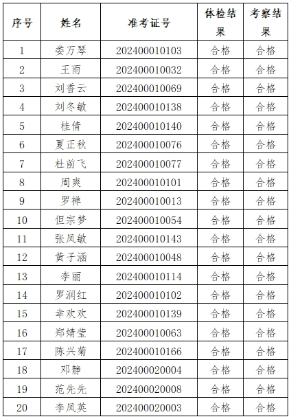安顺市妇幼保健院2024年公开招聘劳动合同制护理人员体检及考察结果公示