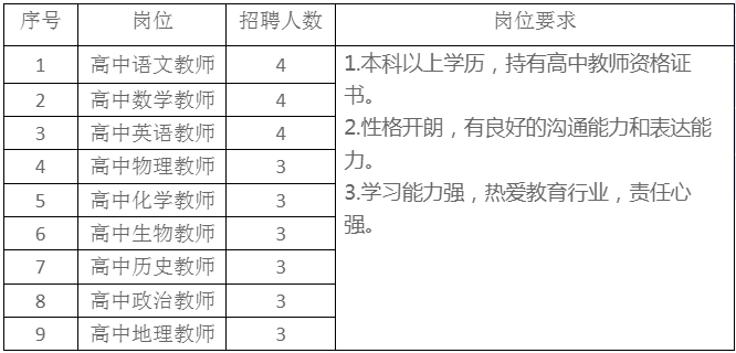 瓮安县惠仁高级中学招聘教师职位表
