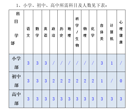 都匀市阳光未来外国语学校2024年招聘教师职位表