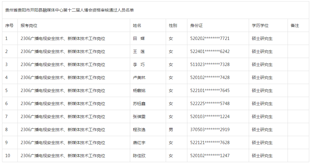 贵州省贵阳市开阳县融媒体中心第十二届人博会资格审核通过人员名单公示表