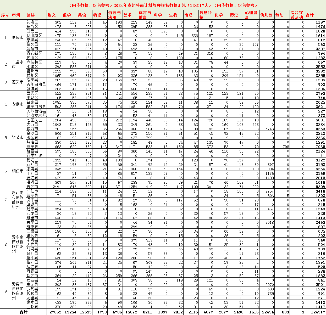 2024年贵州特岗教师招聘网上报名人数统计